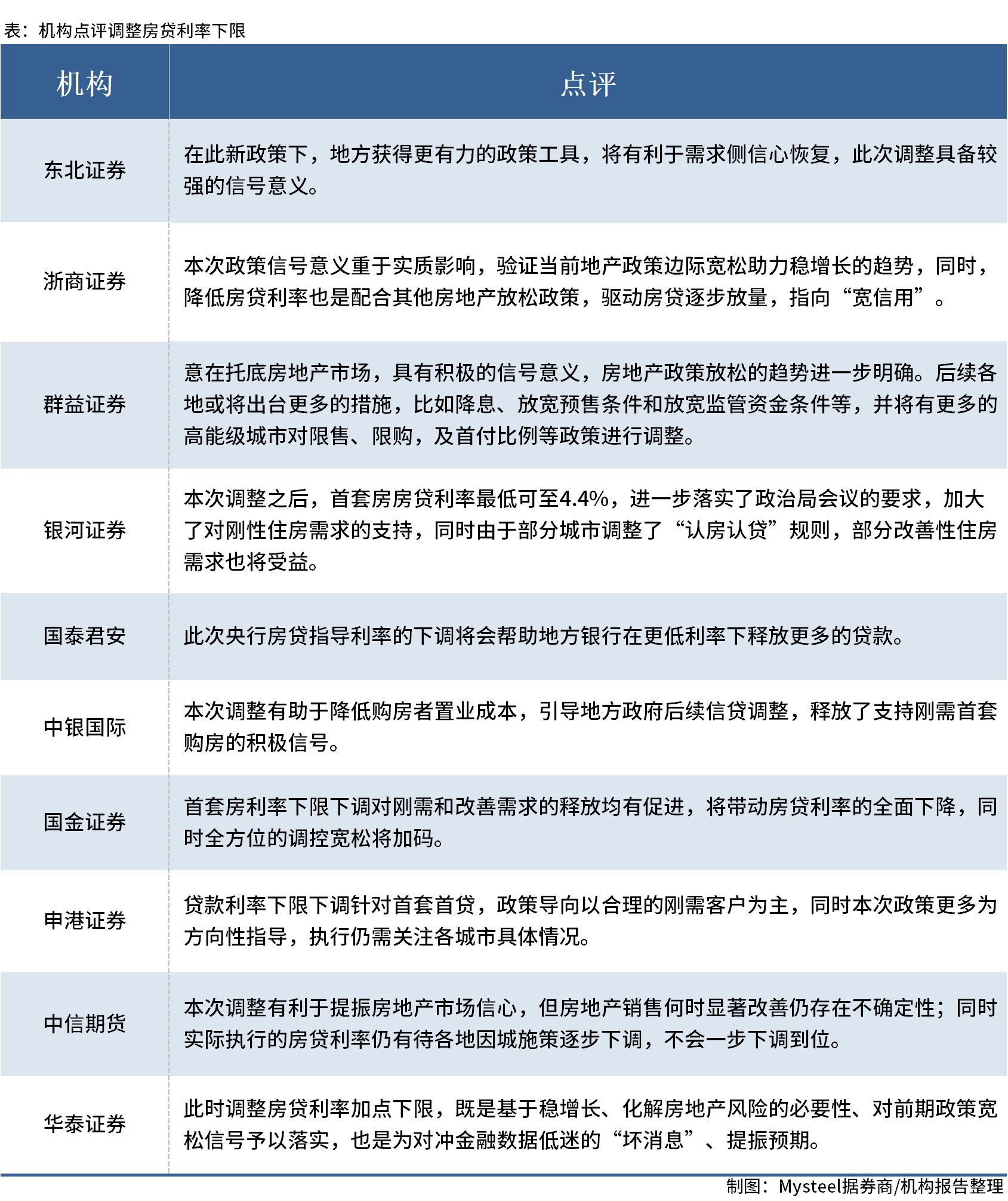 D:UsersDesktop圖片券商點(diǎn)評房貸利率下調(diào).png券商點(diǎn)評房貸利率下調(diào)